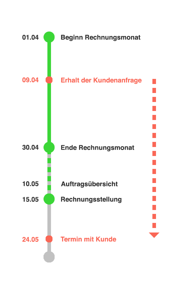 Hilfe_Wartestellung Wartestellung